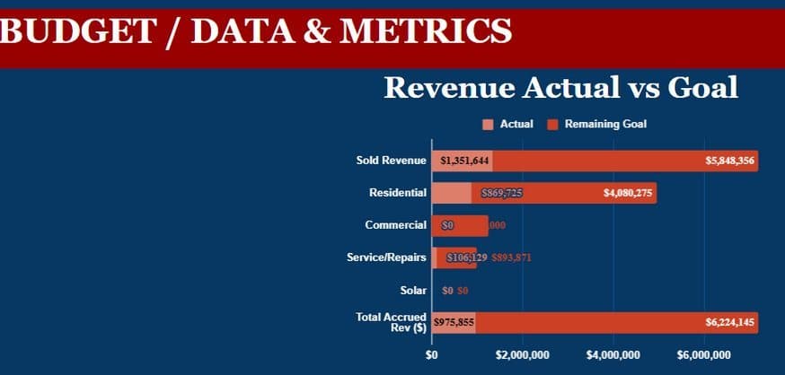 A budget and revenue tracker comparing actual against goal, used with Roofing Academy members