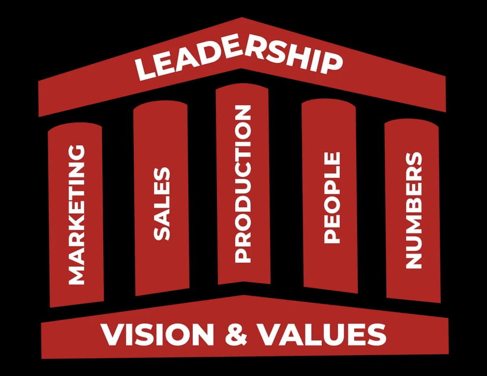 The five pillars, vision and values graphic used with Roofing Academy members