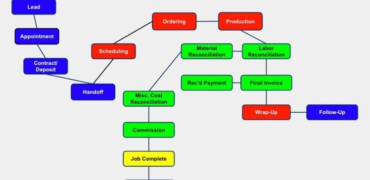 A workflow chart used with Roofing Academy members to map a job through the CRM